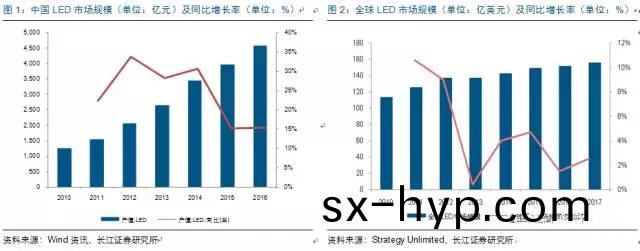 歷(li)經(jing)洗牌 LED炤明企(qi)業錶(biao)現可觀(guan)